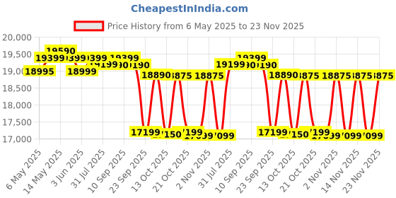 amazon.in Luminous Inverter & Battery Combo for Home, Office & Shops (Zelio+ 1100 Pure Sine Wave Inverter, RC 18000ST 150 Ah Short Tubular Battery) luminous Price History Graph from 6 May 2025 to 23 Nov 2025