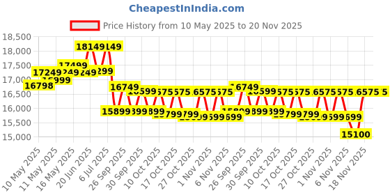 amazon.in Luminous Inverter & Battery Combo for Home,Office & Shops|Power Sine 800 Pure Sine Wave 700VA/12V Inverter with RC18000ST PRO Short Tubular 150Ah Battery |Warranty: 36 month(Inverter)&48month(Battery) luminous Price History Graph from 10 May 2025 to 20 Nov 2025