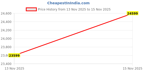 amazon.in Luminous Inverter & Battery Combo (Hercules 1500 Pure Sine Wave 1400VA/12V Inverter with ILTT18060 Tall Tubular 150Ah Battery + Trolley) for Home, Office & Shops Price History Graph from 13 Nov 2025 to 15 Nov 2025