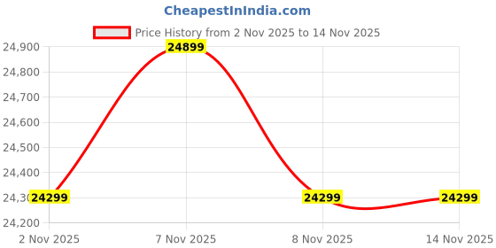 amazon.in Luminous Inverter & Battery Combo (Hercules 1500 Pure Sine Wave 1400VA/12V Inverter with ILTT20060 Tall Tubular 160Ah Battery + Trolley) for Home, Office & Shops Price History Graph from 2 Nov 2025 to 14 Nov 2025
