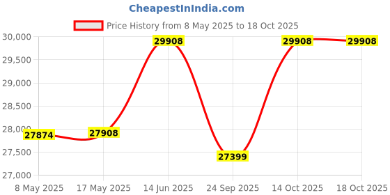 amazon.in Luminous Inverter & Battery Combo (Hercules 1500 Pure Sine Wave 1400VA/12V Inverter with ILTT25060 Tall Tubular 200Ah Battery) for Home, Office & Shops Price History Graph from 8 May 2025 to 18 Oct 2025