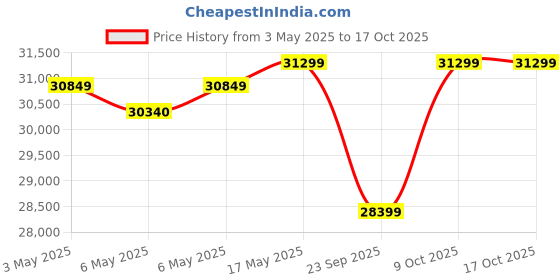 amazon.in Luminous Inverter & Battery Combo (Hercules 1500 Pure Sine Wave 1400VA/12V Inverter with ILTT25060 Tall Tubular 200Ah Battery + Trolley) for Home, Office & Shops Price History Graph from 3 May 2025 to 17 Oct 2025