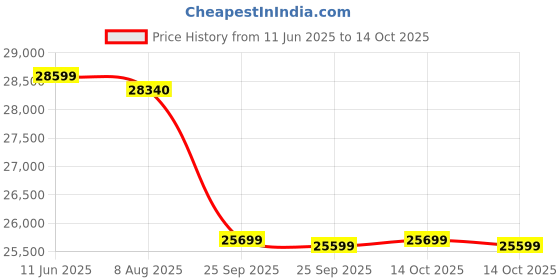 amazon.in Luminous Inverter & Battery Combo (Hercules 1500 Pure Sine Wave 1400VA/12V Inverter with RC25000 PRO Tall Tubular 200Ah Battery) for Home, Office & Shops Price History Graph from 11 Jun 2025 to 14 Oct 2025
