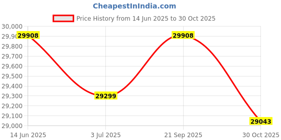amazon.in Luminous Inverter & Battery Combo (Hercules 1600 Square Wave 1500VA/12V Inverter with ILTT25060 Tall Tubular 200Ah Battery) for Home, Office & Shops Price History Graph from 14 Jun 2025 to 30 Oct 2025