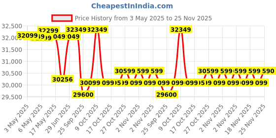 amazon.in Luminous Inverter & Battery Combo (Hercules 1600 Square Wave 1500VA/12V Inverter with ILTT28060 Tall Tubular 250Ah Battery) for Home, Office & Shops Price History Graph from 3 May 2025 to 25 Nov 2025