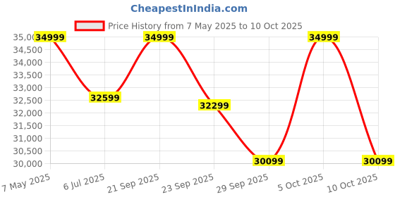 amazon.in Luminous Inverter & Battery Combo (Hercules 1600 Square Wave 1500VA/12V Inverter with ILTT28060 Tall Tubular 250Ah Battery) for Home, Office & Shops Price History Graph from 7 May 2025 to 10 Oct 2025