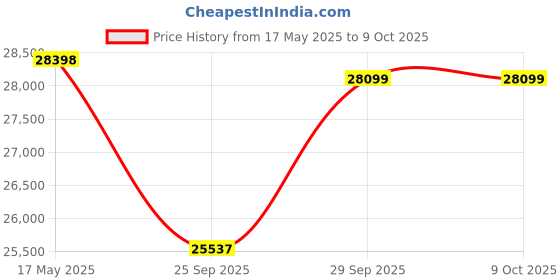 amazon.in Luminous Inverter & Battery Combo (Hercules 1600 Square Wave 1500VA/12V Inverter with LM18075 Tall Tubular 150Ah Battery + Trolley) for Home, Office & Shops Price History Graph from 17 May 2025 to 9 Oct 2025