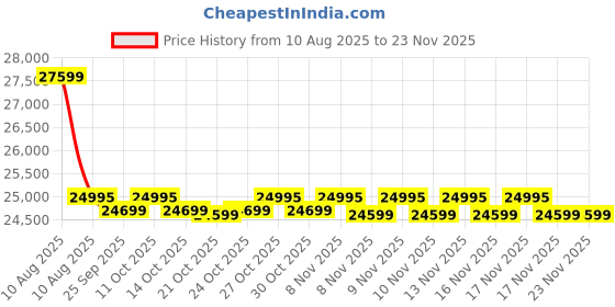 amazon.in Luminous Inverter & Battery Combo (Hercules 1600 Square Wave 1500VA/12V Inverter with RC25000 PRO Tall Tubular 200Ah Battery) for Home, Office & Shops Price History Graph from 10 Aug 2025 to 22 Nov 2025