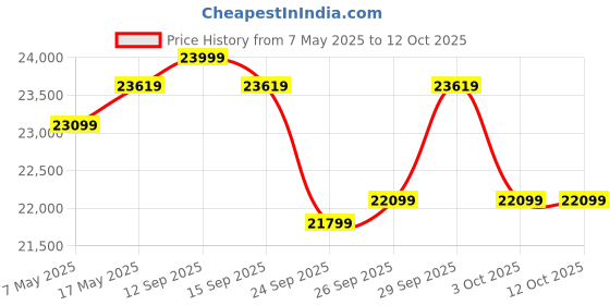 amazon.in Luminous Inverter & Battery Combo (Icon 1100 Pure Sine Wave 900VA/12V Inverter with RC18000 PRO Tall Tubular 150Ah Battery) for Home, Office & Shops Price History Graph from 7 May 2025 to 12 Oct 2025