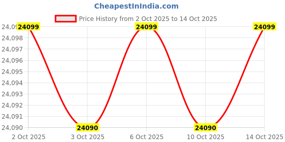 amazon.in Luminous Inverter & Battery Combo (Icon 1100 Pure Sine Wave 900VA/12V Inverter with UCTT18066 Tall Tubular 150Ah Battery) for Home, Office & Shops Price History Graph from 2 Oct 2025 to 14 Oct 2025
