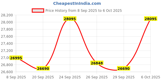 amazon.in Luminous Inverter & Battery Combo (Icon 1100 Pure Sine Wave 900VA/12V Inverter with UCTT24066 Tall Tubular 180Ah Battery) for Home, Office & Shops Price History Graph from 8 Sep 2025 to 6 Oct 2025