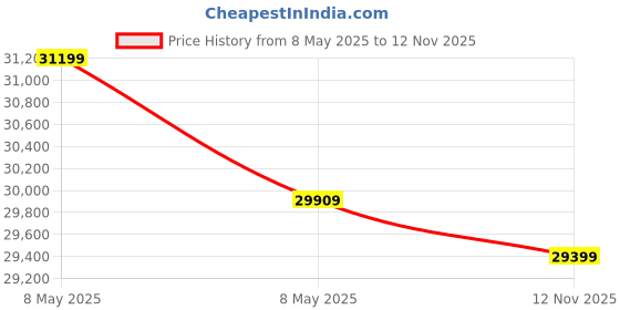 amazon.in Luminous Inverter & Battery Combo (Icon 1600 Pure Sine Wave 1400VA/12V Inverter with RC25000 PRO Tall Tubular 200Ah Battery) for Home, Office & Shops Price History Graph from 8 May 2025 to 12 Nov 2025