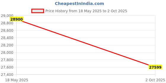 amazon.in Luminous Inverter & Battery Combo (Icon 1600 Pure Sine Wave 1400VA/12V Inverter with UCTT18066 Tall Tubular 150Ah Battery) for Home, Office & Shops Price History Graph from 18 May 2025 to 2 Oct 2025