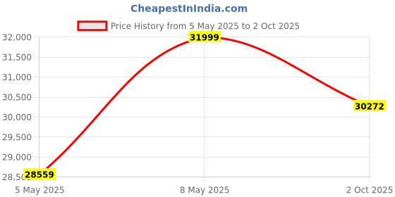 amazon.in Luminous Inverter & Battery Combo (Icon 1600 Pure Sine Wave 1400VA/12V Inverter with UCTT24066 Tall Tubular 180Ah Battery) for Home, Office & Shops Price History Graph from 5 May 2025 to 2 Oct 2025