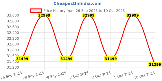 amazon.in Luminous Inverter & Battery Combo (Icon 1600 Pure Sine Wave 1400VA/12V Inverter with UCTT26066 Tall Tubular 220Ah Battery) for Home, Office & Shops Price History Graph from 26 Sep 2025 to 10 Oct 2025