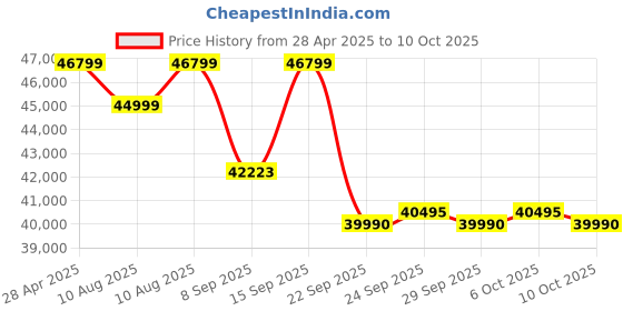 amazon.in Luminous Inverter & Battery Combo (iCruze 3000 Pure Sine Wave 3000VA/24V Inverter with Red Charge RC 18000 Tall Tubular 150Ah Battery - 2 Batteries) for Home, Office & Shops Price History Graph from 28 Apr 2025 to 6 Oct 2025