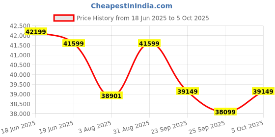 amazon.in Luminous Inverter & Battery Combo (Optimus 2300 Pure Sine Wave 2000VA/24V Inverter with Red Charge RC18000 Tall Tabular 150Ah Battery - 2 Batteries) for Home, Office & Shops Price History Graph from 18 Jun 2025 to 5 Oct 2025