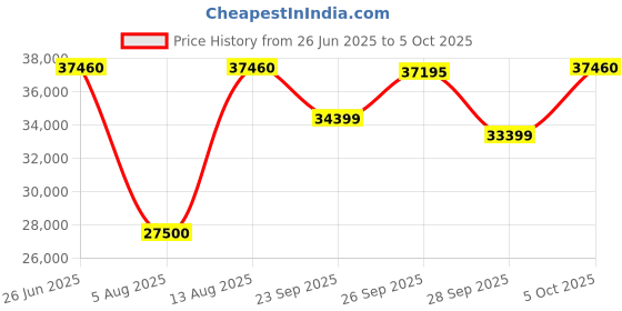 amazon.in Luminous Inverter & Battery Combo (Optimus 2300 Pure Sine Wave 2000VA/24V Inverter with Red Charge RC18000ST Short Tabular 150Ah Battery - 2 Batteries) for Home, Office & Shops Price History Graph from 26 Jun 2025 to 5 Oct 2025