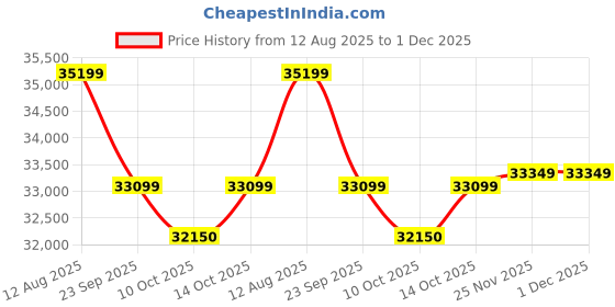 amazon.in Luminous Inverter & Battery Combo (Optimus 2300 Sine Wave 2000VA/24V Inverter with Red Charge RC 15000PRO Short Tubular 120Ah Battery - 2 Batteries) for Home, Office & Shops Price History Graph from 12 Aug 2025 to 1 Dec 2025