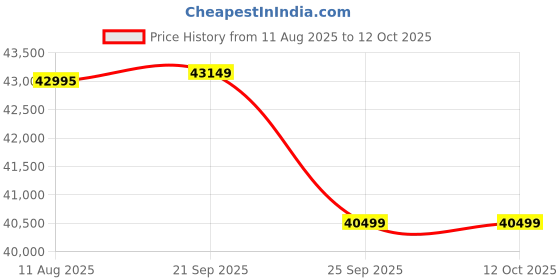amazon.in Luminous Inverter & Battery Combo (Optimus 2800 Pure Sine Wave 2500VA Inverter with Red Charge RC 18000 Tall Tabular 150Ah Battery - 2 Batteries) for Home, Office & Shops Price History Graph from 11 Aug 2025 to 11 Oct 2025