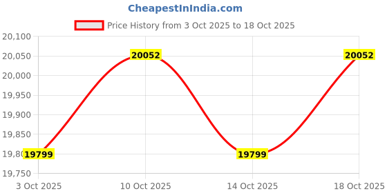 amazon.in Luminous Inverter & Battery Combo (Power sine 1100 Pure Sine Wave 900VA/12V Inverter with ILTT18060PRO Tall Tubular 150Ah Battery) for Home, Office & Shops Price History Graph from 3 Oct 2025 to 18 Oct 2025