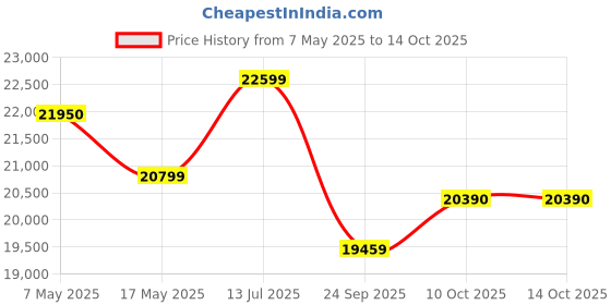 amazon.in Luminous Inverter & Battery Combo (Power sine 1100 Pure Sine Wave 900VA/12V Inverter with ILTT20060 Tall Tubular 160Ah Battery) for Home, Office & Shops luminous Price History Graph from 7 May 2025 to 10 Oct 2025