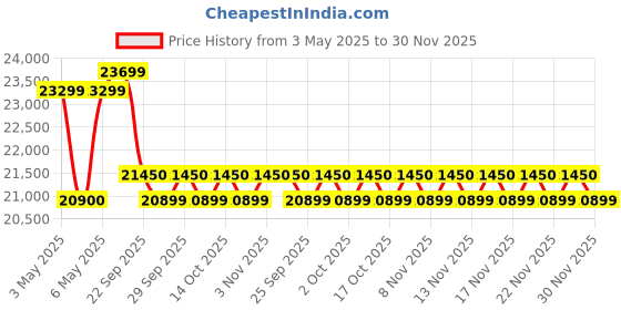 amazon.in Luminous Inverter & Battery Combo (Power sine 1100 Pure Sine Wave 900VA/12V Inverter with ILTT20060 Tall Tubular 160Ah Battery + Trolley) for Home, Office & Shops Price History Graph from 3 May 2025 to 30 Nov 2025