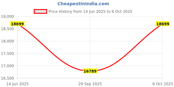 amazon.in Luminous Inverter & Battery Combo (Power sine 1100 Pure Sine Wave 900VA/12V Inverter with RC15000 Short Tubular 120Ah Battery + Trolley) for Home, Office & Shops Price History Graph from 14 Jun 2025 to 6 Oct 2025