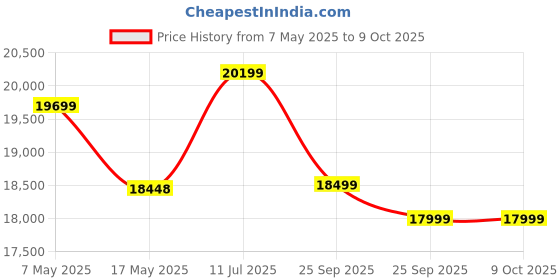amazon.in Luminous Inverter & Battery Combo (Power sine 1100 Pure Sine Wave 900VA/12V Inverter with RC18000 Tall Tubular 150Ah Battery) for Home, Office & Shops Price History Graph from 7 May 2025 to 9 Oct 2025