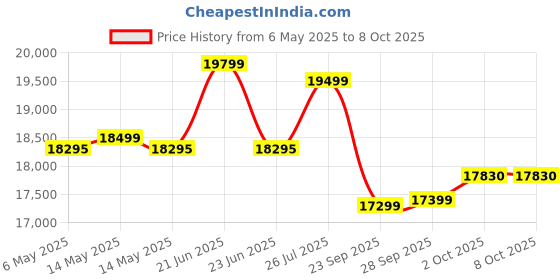 amazon.in Luminous Inverter & Battery Combo (Power sine 1100 Pure Sine Wave 900VA/12V Inverter with RC18000ST Short Tubular 150Ah Battery) for Home, Office & Shops Price History Graph from 6 May 2025 to 8 Oct 2025