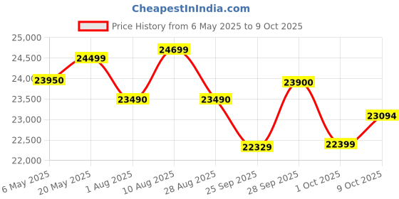 amazon.in Luminous Inverter & Battery Combo (Power sine 1100 Pure Sine Wave 900VA/12V Inverter with RC25000 Tall Tubular 200Ah Battery + Trolley) for Home, Office & Shops luminous Price History Graph from 6 May 2025 to 9 Oct 2025