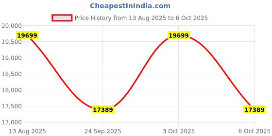 amazon.in Luminous Inverter & Battery Combo (Power sine 1100 Pure Sine Wave 900VA/12V Inverter with Red Charge RC18000ST PRO 150Ah Battery) for Home, Office & Shops Price History Graph from 13 Aug 2025 to 6 Oct 2025