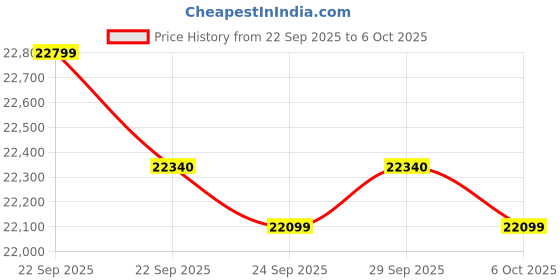 amazon.in Luminous Inverter & Battery Combo (Power sine 1100 Pure Sine Wave 900VA/12V Inverter with Red Charge RC25000 PRO 200Ah Battery) for Home, Office & Shops Price History Graph from 22 Sep 2025 to 6 Oct 2025