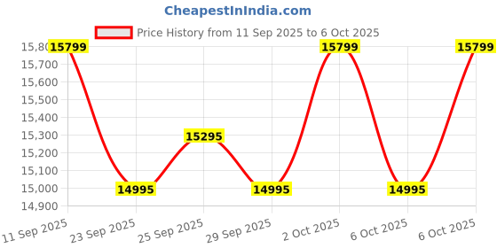 amazon.in Luminous Inverter & Battery Combo (Power sine 800 Pure Sine Wave 700VA/12V Inverter with ILST12042 Short Tubular 100Ah Battery) for Home, Office & Shops Price History Graph from 11 Sep 2025 to 6 Oct 2025