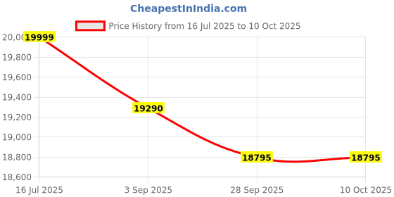 amazon.in Luminous Inverter & Battery Combo (Power Sine 800 Pure Sine Wave 700VA/12V Inverter with Power Charge PC 18042 Tall Tubular 150Ah Battery) for Home, Office & Shop Price History Graph from 16 Jul 2025 to 9 Oct 2025