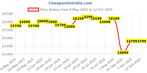 amazon.in Luminous Inverter & Battery Combo (Power sine 800 Pure Sine Wave 700VA/12V Inverter with RC15000 PRO 120Ah Battery) for Home, Office & Shops luminous Price History Graph from 6 May 2025 to 12 Oct 2025