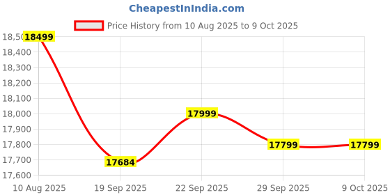 amazon.in Luminous Inverter & Battery Combo (Power sine 800 Pure Sine Wave 700VA/12V Inverter with RC18000 Tall Tubular 150Ah Battery) for Home, Office & Shops Price History Graph from 10 Aug 2025 to 8 Oct 2025