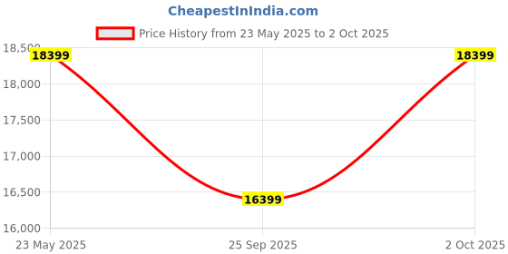 amazon.in Luminous Inverter & Battery Combo (Power sine 800 Pure Sine Wave 700VA/12V Inverter with Red Charge RC18000ST PRO 150Ah Battery) for Home, Office & Shops Price History Graph from 23 May 2025 to 2 Oct 2025