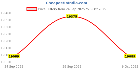 amazon.in Luminous Inverter & Battery Combo (Power sine 800 Pure Sine Wave 700VA/12V Inverter with SC 18060 Tall Tubular 150Ah Battery + Trolley) for Home, Office & Shops Price History Graph from 24 Sep 2025 to 6 Oct 2025
