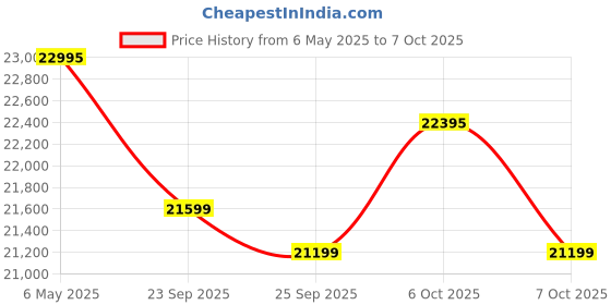 amazon.in Luminous Inverter & Battery Combo with Trolley for Home, Office & Shops (Optimus 1250 Sine Wave Inverter, RC 18000 150 Ah Tall Tubular Battery & Trolley) Price History Graph from 6 May 2025 to 7 Oct 2025