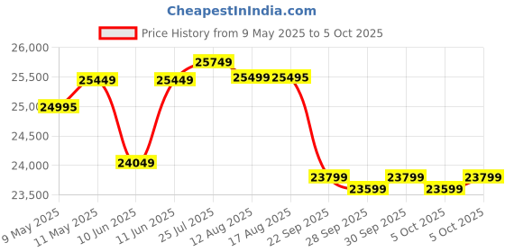 amazon.in Luminous Inverter & Battery Combo with Trolley for Home, Office & Shops (Zelio+ 1100 Pure Sine Wave Inverter, RC 25000 200 Ah Tall Tubular Battery) - Blue luminous Price History Graph from 9 May 2025 to 5 Oct 2025