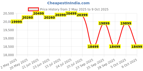 amazon.in Luminous Inverter & Battery Combo with Trolley for Home, Office & Shops(Zelio+ 1100 Pure Sine Wave Inverter, Red Charge RC 18000ST 150Ah Short Tubular Battery & Trolley) luminous Price History Graph from 2 May 2025 to 9 Oct 2025