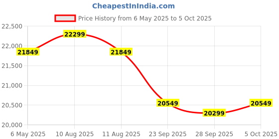 amazon.in Luminous Inverter & Battery Combo with Trolley (Power Sine 1100 Pure Sine Wave 900VA/12V Inverter, Shakti Charge SC 18060 Tall Tubular 150Ah Battery with Trolley) for Home, Office and Shops Price History Graph from 6 May 2025 to 5 Oct 2025