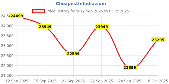 amazon.in Luminous Inverter & Battery Combo (Zelio1100 Pure Sine Wave 900VA/12V Inverter with Red Charge RC24000 PRO 180Ah Battery) for Home, Office & Shops Price History Graph from 12 Sep 2025 to 6 Oct 2025