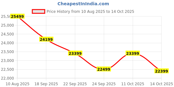 amazon.in Luminous Inverter & Battery Combo (Zelio1100 Pure Sine Wave 900VA/12V Inverter with Red Charge RC25000 PRO 200Ah Battery) for Home, Office & Shops Price History Graph from 10 Aug 2025 to 14 Oct 2025