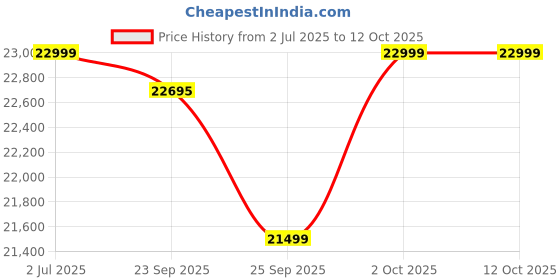 amazon.in Luminous Inverter & Battery Combo (Zolt 1100 Pure Sine Wave 900VA/12V Inverter with ILTT 18060PRO Tall Tubular 150Ah Battery + Trolley) for Home, Office & Shops Price History Graph from 2 Jul 2025 to 12 Oct 2025