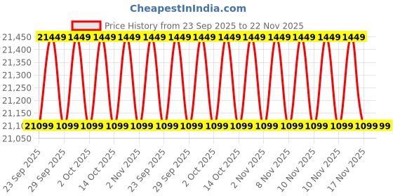 amazon.in Luminous Inverter & Battery Combo (Zolt 1100 Pure Sine Wave 900VA/12V Inverter with ILTT 20060 Tall Tubular 150Ah Battery) for Home, Office & Shops Price History Graph from 23 Sep 2025 to 22 Nov 2025