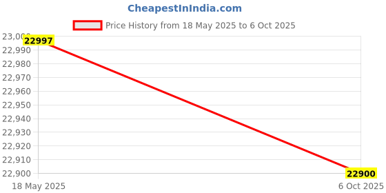 amazon.in Luminous Inverter & Battery Combo (Zolt 1100 Pure Sine Wave 900VA/12V Inverter with RC25000 PRO Tall Tubular 200Ah Battery) for Home, Office & Shops Price History Graph from 18 May 2025 to 6 Oct 2025