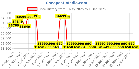amazon.in Luminous Inverter, Battery & Trolley Combo for Home,Office & Shops|Hercules 1500 Pure Sine Wave1400VA/12VInverter with ILTT28060TT 250Ah Battery & Trolley Warranty:24 month(Inverter)&36 month(Battery) luminous Price History Graph from 6 May 2025 to 1 Dec 2025