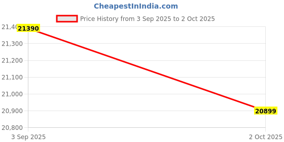 amazon.in Luminous Inverter with Battery Combo (Hercules 1600 Square Wave 1500VA 12 Volt Inverter with Red Charge RC 18000 Tall Tubular 150 Ah Battery) for Home, Office & Shop Price History Graph from 3 Sep 2025 to 2 Oct 2025